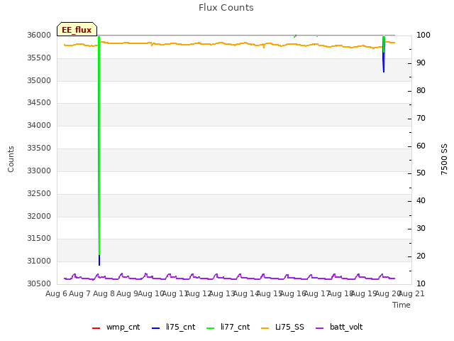 plot of Flux Counts