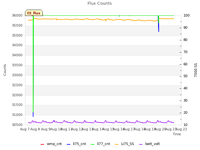 plot of Flux Counts