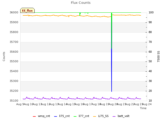 plot of Flux Counts