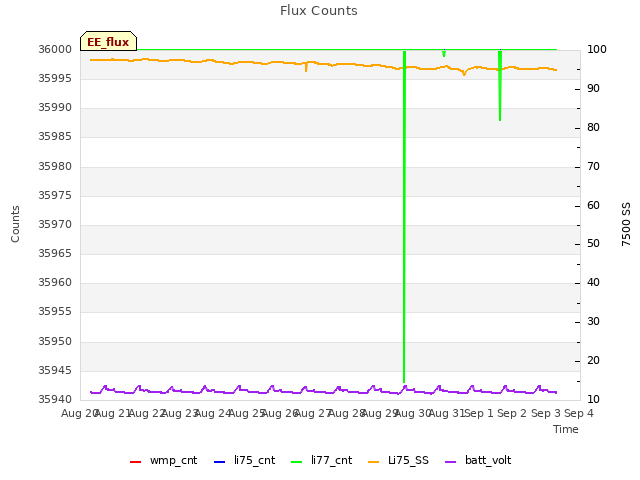 plot of Flux Counts