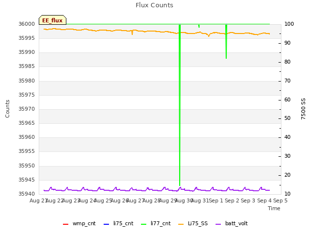 plot of Flux Counts