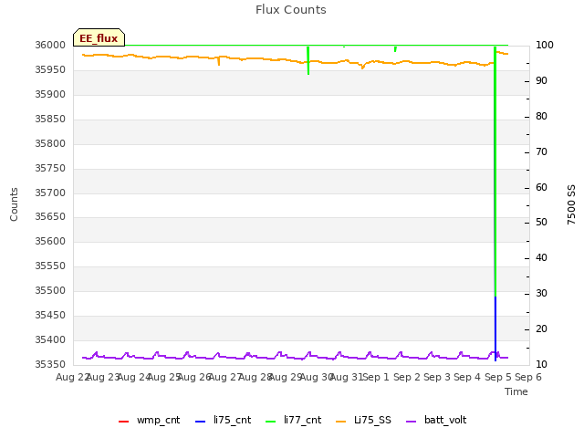 plot of Flux Counts