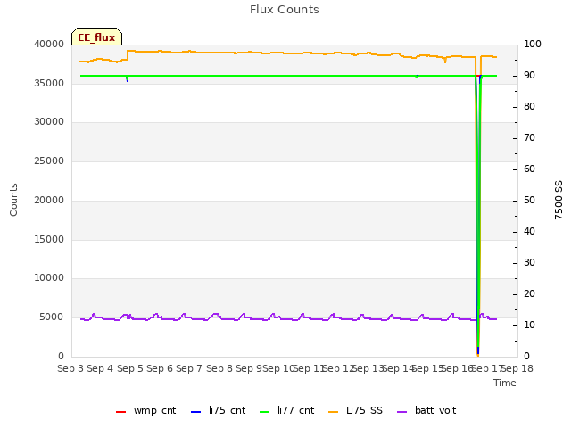 plot of Flux Counts