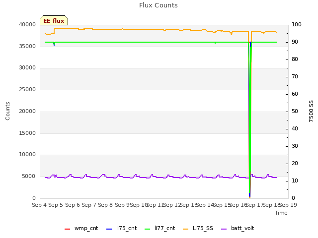 plot of Flux Counts