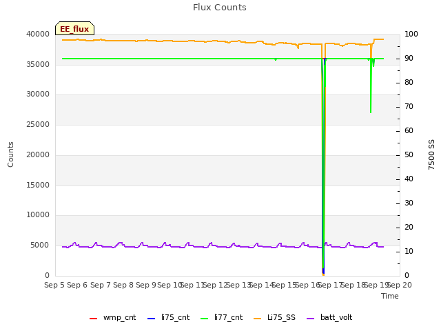 plot of Flux Counts