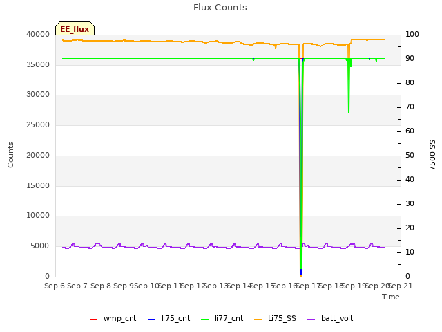 plot of Flux Counts