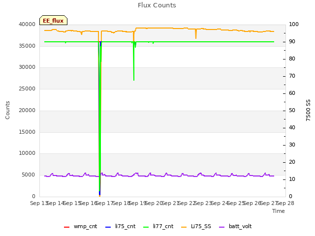 plot of Flux Counts