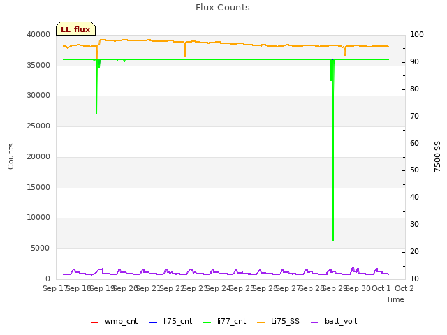 plot of Flux Counts