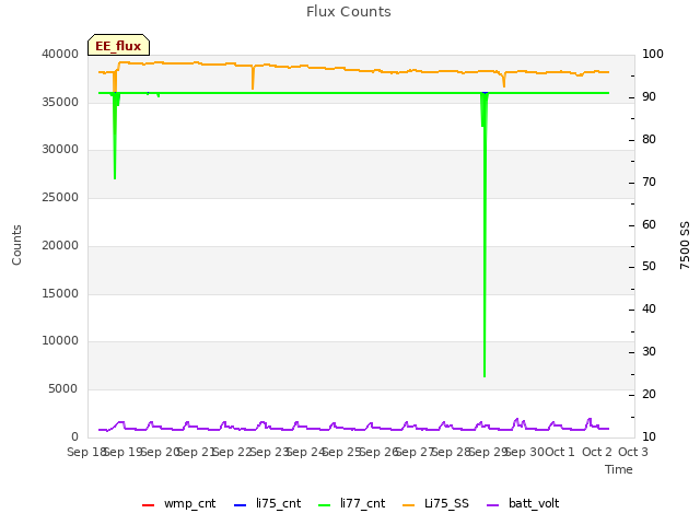 plot of Flux Counts