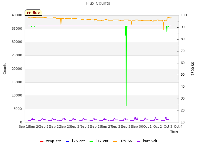 plot of Flux Counts