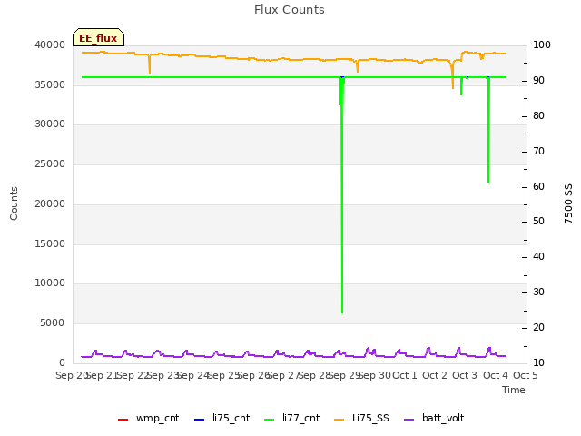 plot of Flux Counts