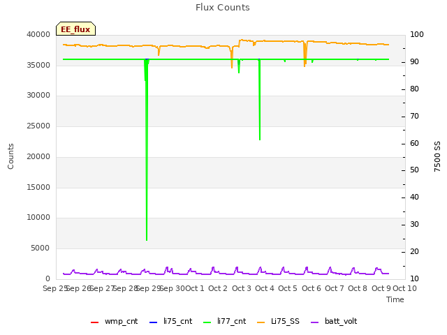 plot of Flux Counts