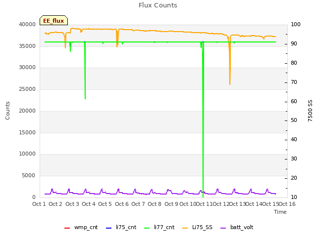 plot of Flux Counts