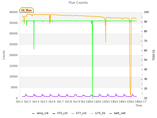 plot of Flux Counts