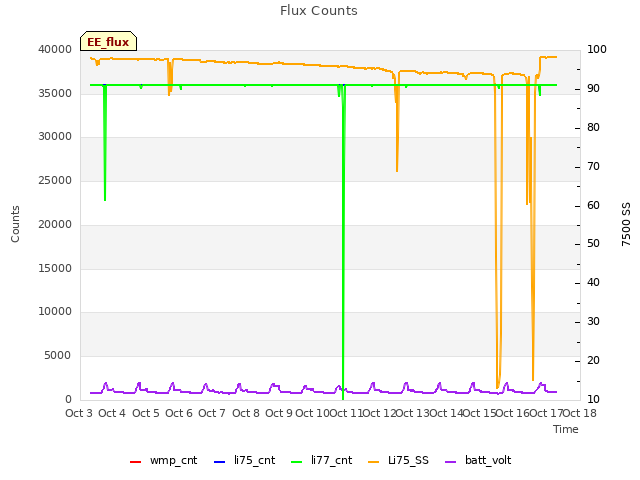 plot of Flux Counts