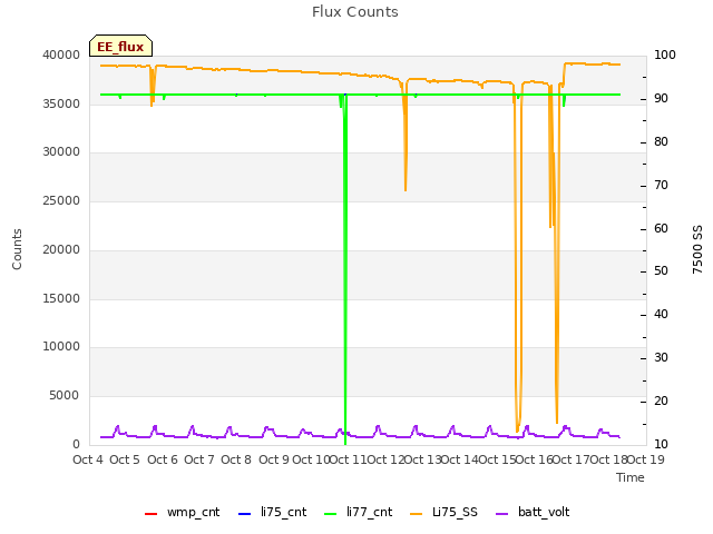 plot of Flux Counts