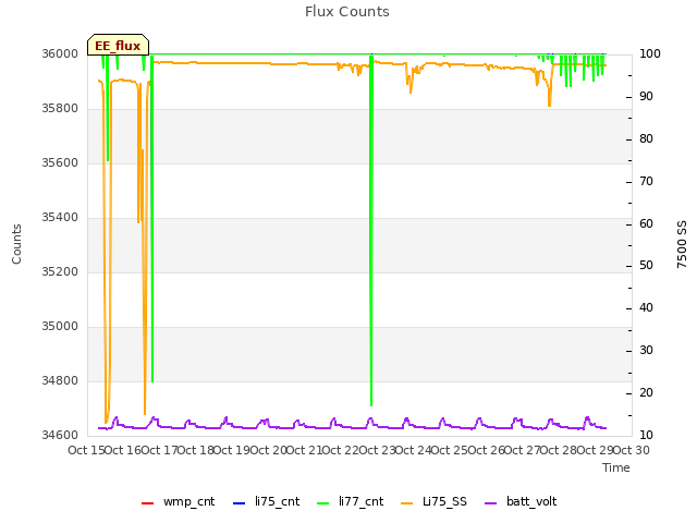 plot of Flux Counts