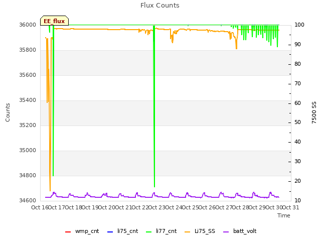 plot of Flux Counts