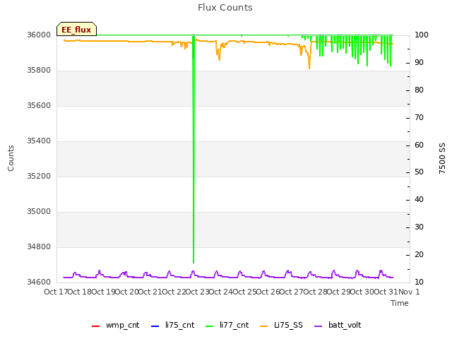 plot of Flux Counts