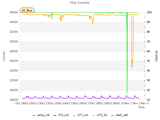 plot of Flux Counts