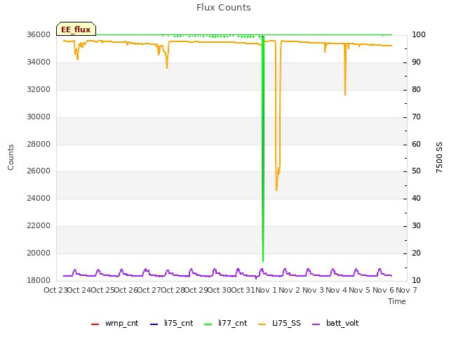 plot of Flux Counts