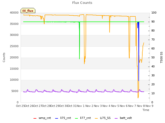 plot of Flux Counts