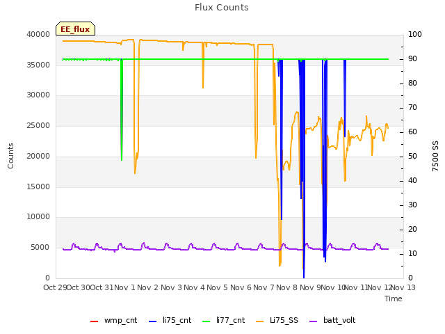 plot of Flux Counts