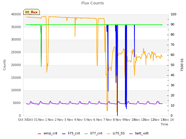 plot of Flux Counts