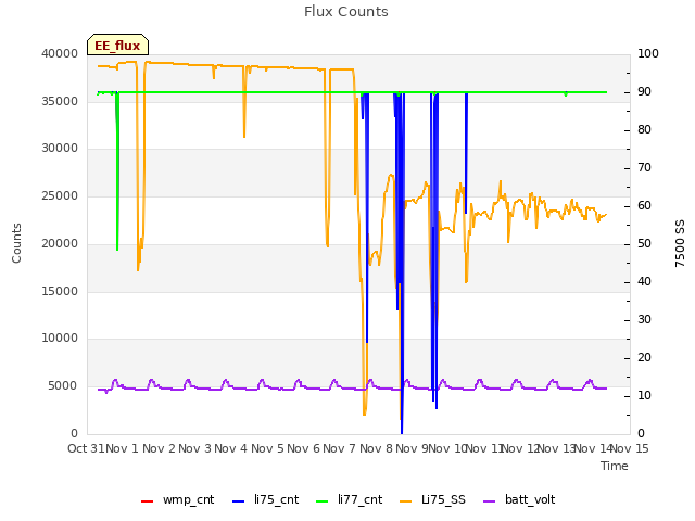 plot of Flux Counts