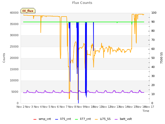 plot of Flux Counts