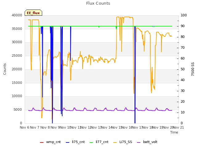 plot of Flux Counts