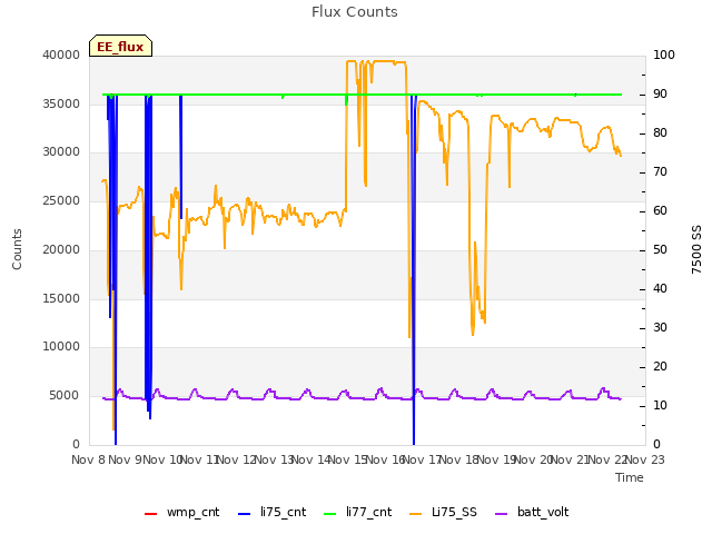 plot of Flux Counts