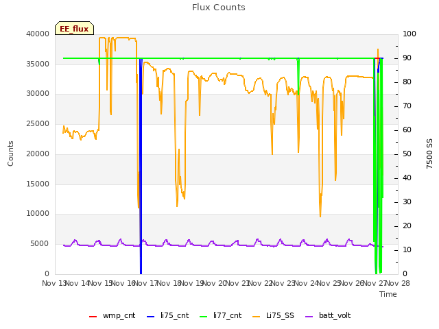 plot of Flux Counts