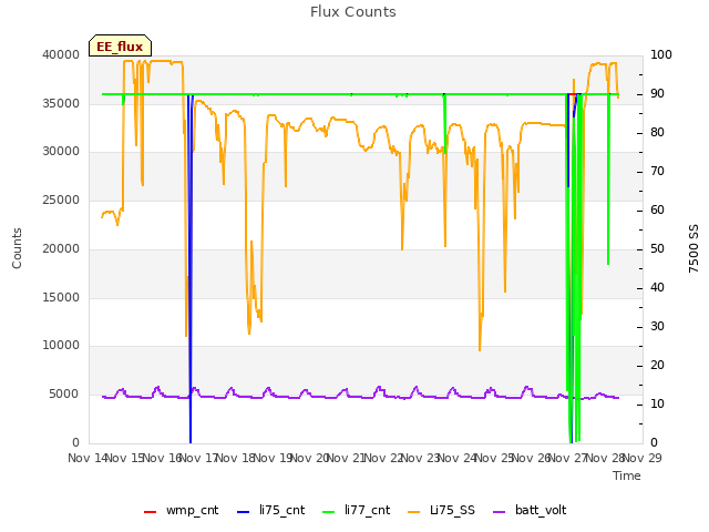 plot of Flux Counts