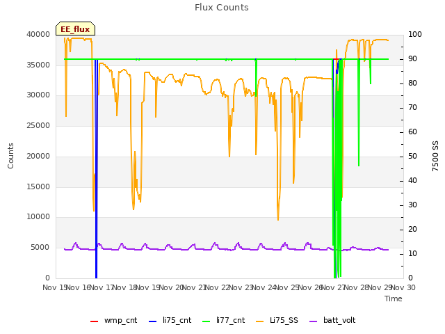 plot of Flux Counts