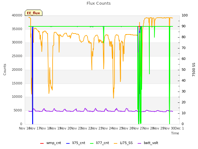 plot of Flux Counts