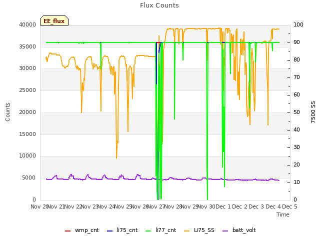 plot of Flux Counts