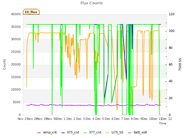 plot of Flux Counts