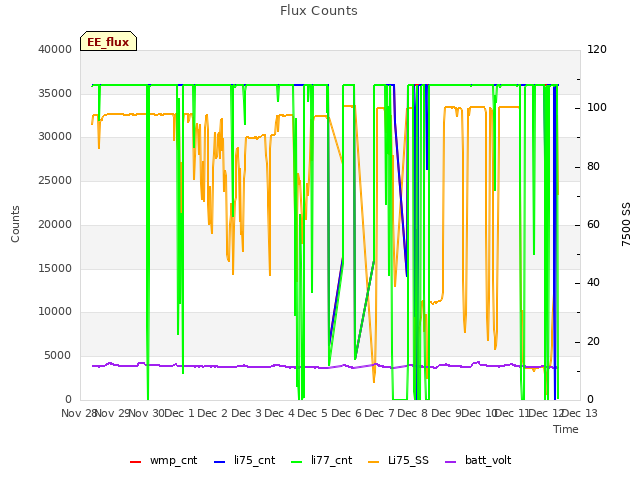 plot of Flux Counts