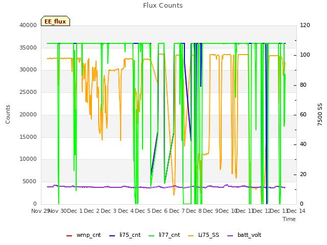 plot of Flux Counts