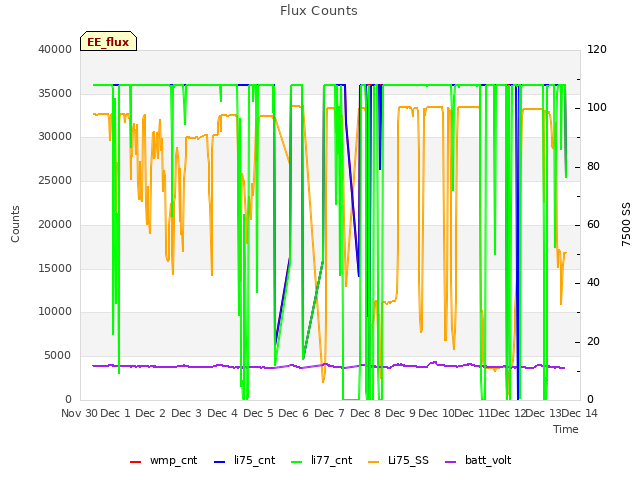 plot of Flux Counts