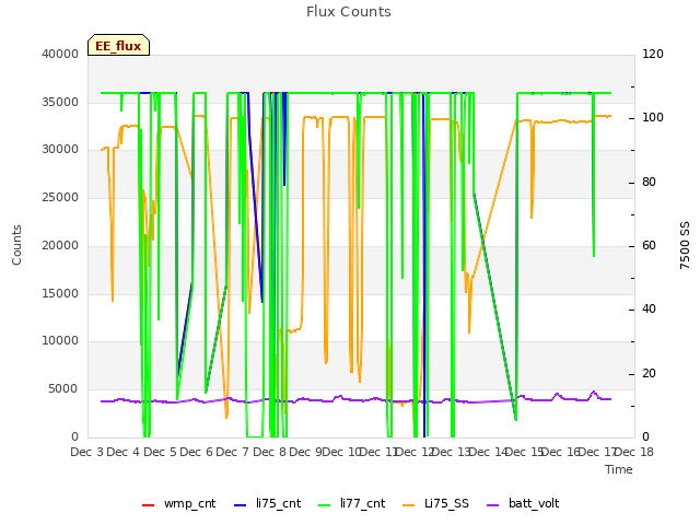 plot of Flux Counts