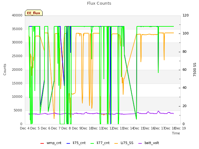 plot of Flux Counts