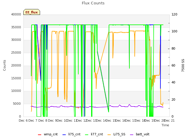 plot of Flux Counts