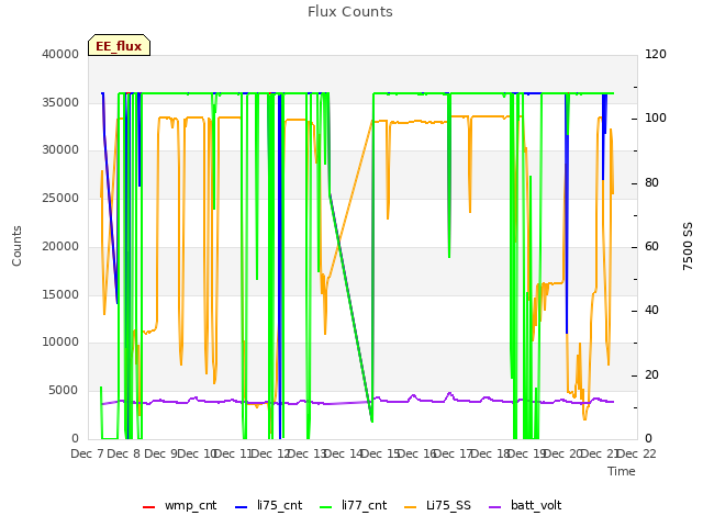 plot of Flux Counts