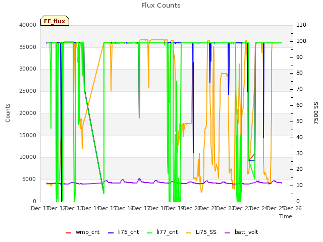 plot of Flux Counts