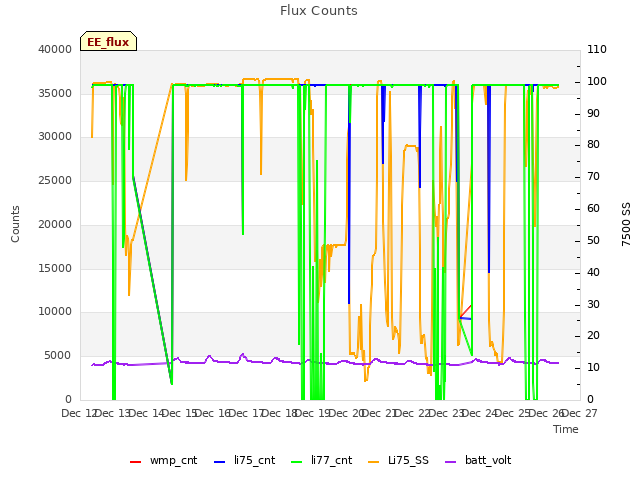 plot of Flux Counts