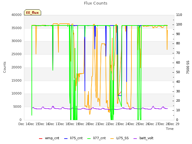 plot of Flux Counts