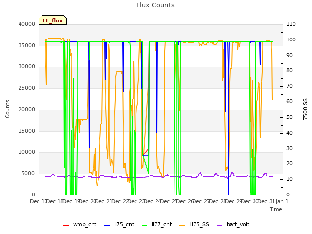 plot of Flux Counts