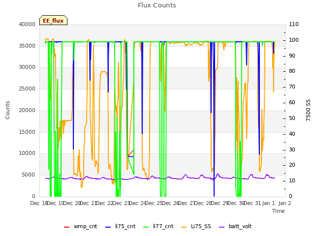 plot of Flux Counts